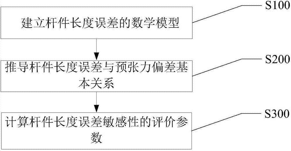 Method for analyzing length error sensibility of rod member with cable-strut tensile structure