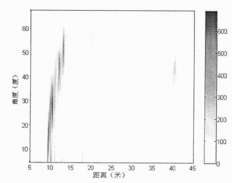 Phase filtering based beam forming method