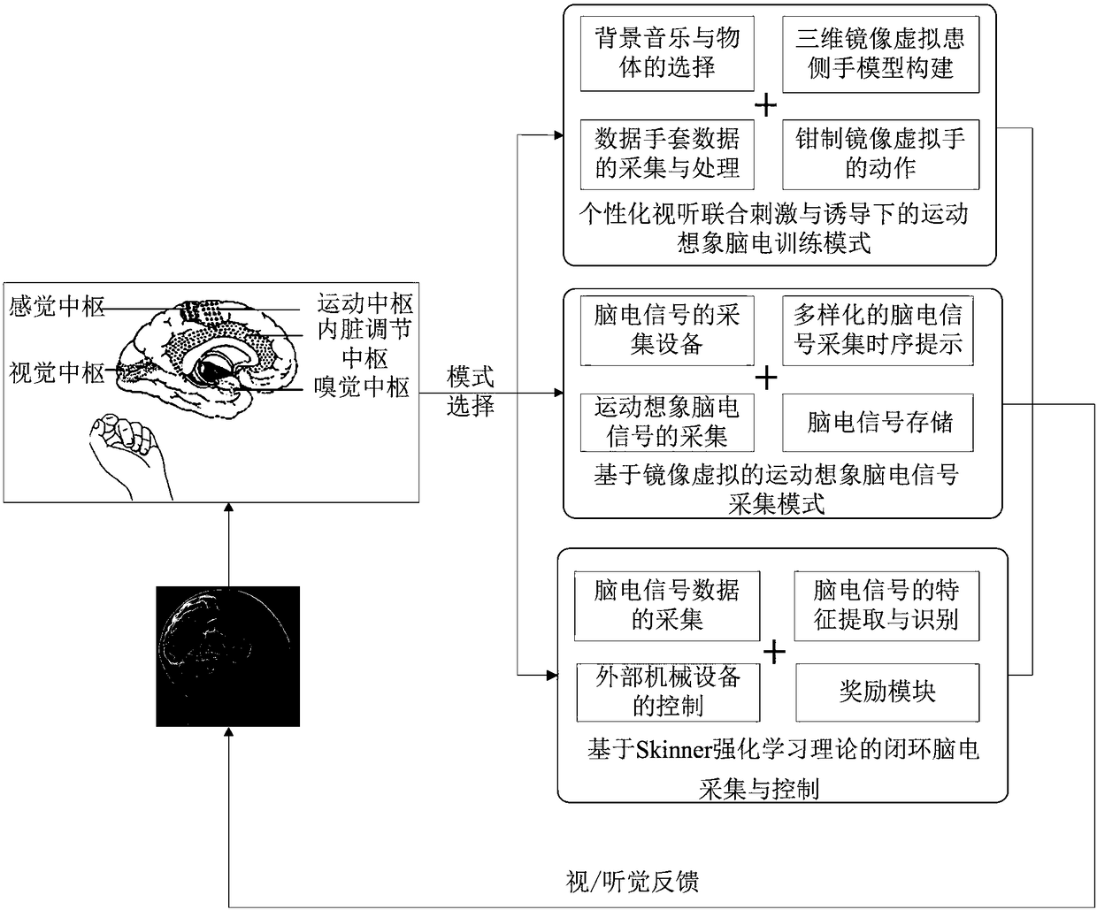 Personalized mi-eeg training and acquisition method based on mirror virtualization and skinner reinforcement learning