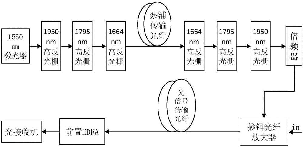 Far-end pumped erbium-doped fiber amplifier of fiber Raman laser