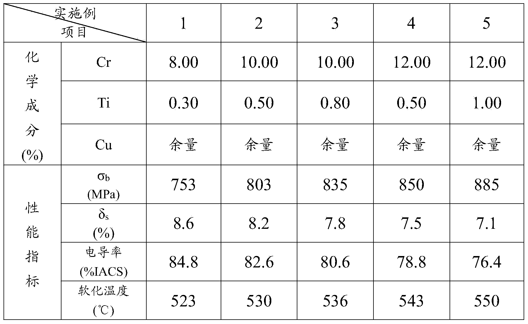 High-strength and high-conductivity Cu-Cr-Ti alloy conductor and manufacturing method thereof