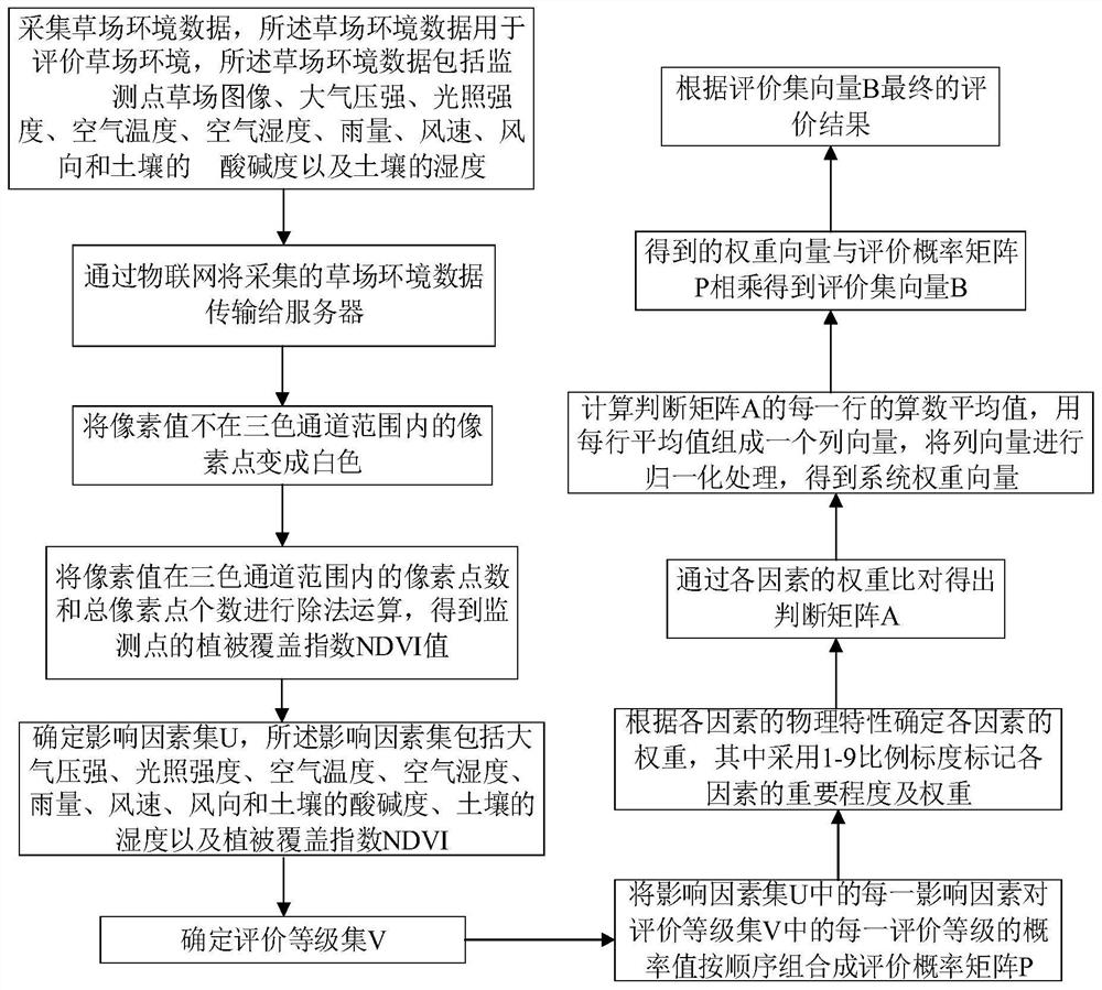 Meadow environment evaluation method based on Internet of Things