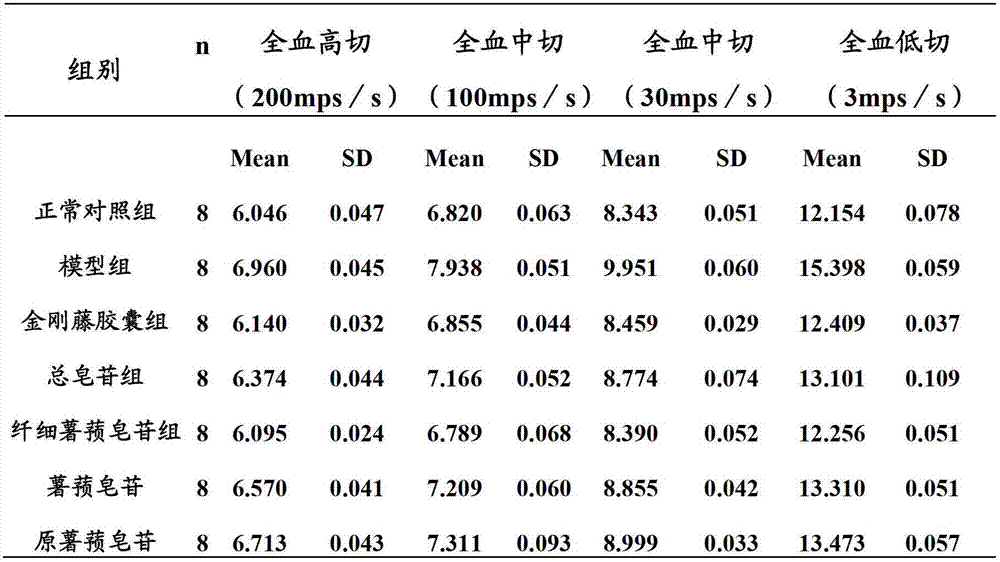 Application of slender dioscin and pharmaceutical composition containing the same