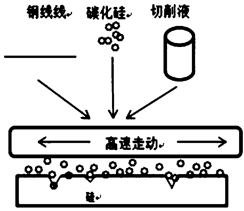 Technology for cutting semiconductor silicon wafer by diamond wire