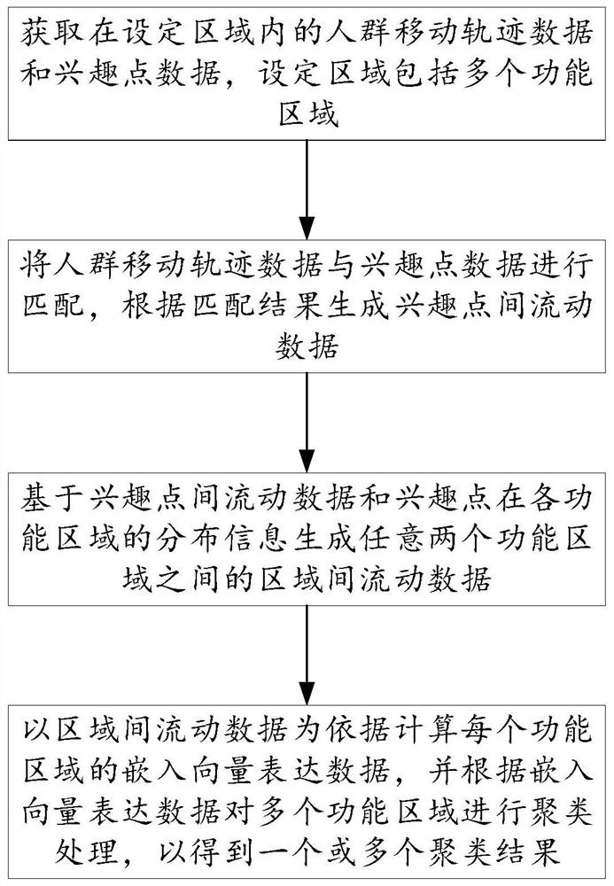 Moving track data processing method and device, computer equipment and storage medium