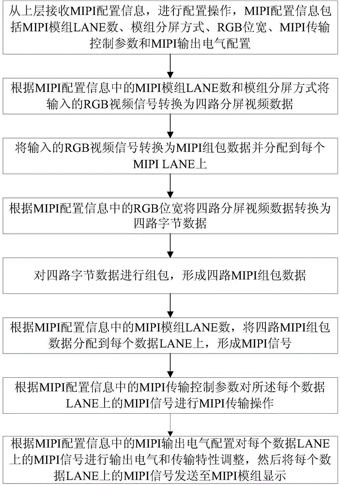 Method and device for achieving data signals of various LANE numbers of MIPI (mobile industry processor interface) based on FPGA (field programmable gate array)