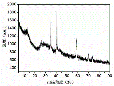 Preparation method of manganese-based MOF (metal-organic framework) magnetic material