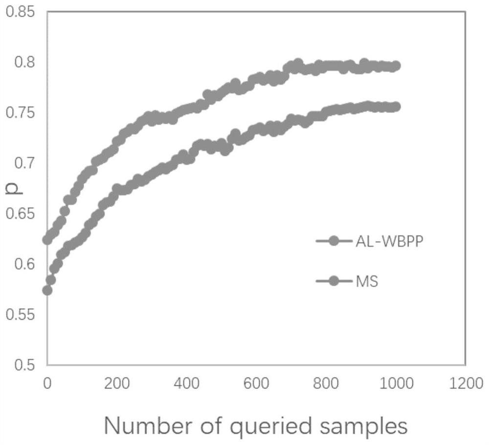 Microblog Popularity Prediction Method Based on Active Learning