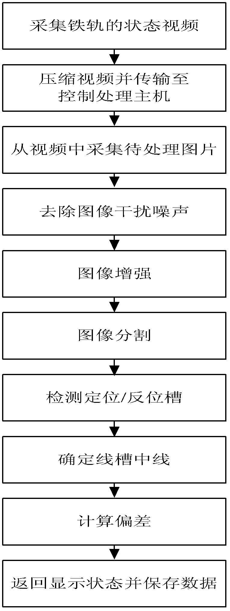 Automatic detection method of track turnout notch