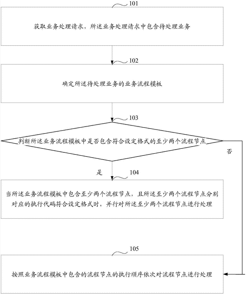 Business flow processing method and equipment