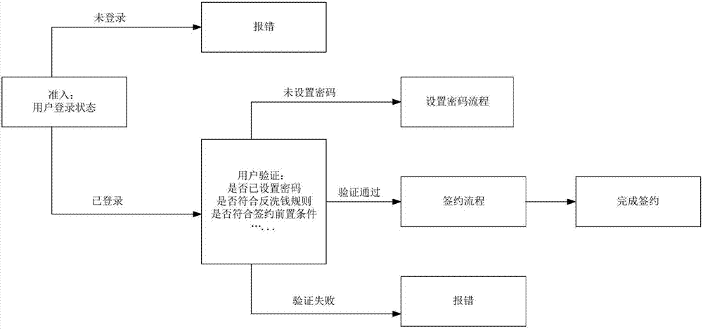 Business flow processing method and equipment