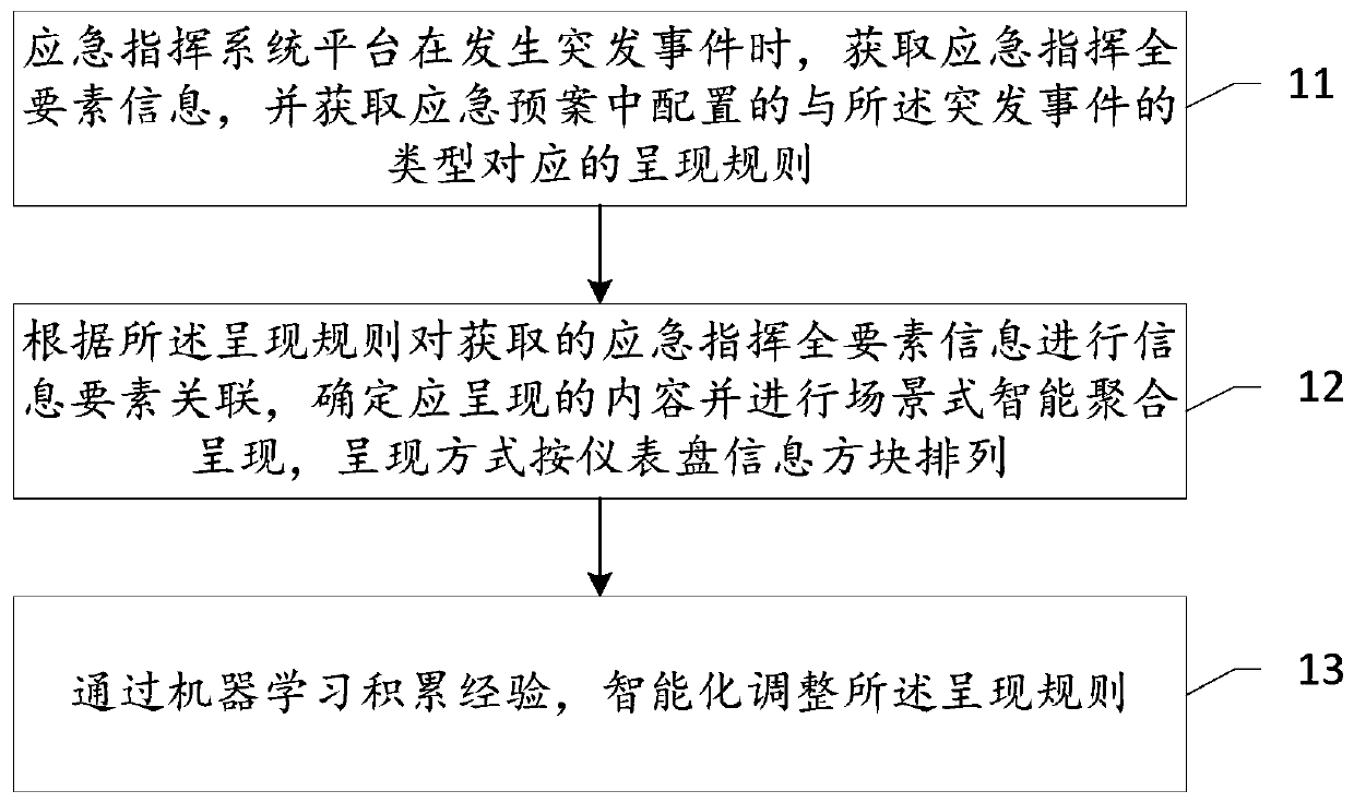 Emergency command information presentation method and emergency command system platform and server