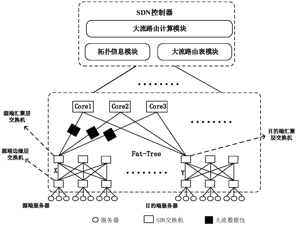 SDN-based large flow load balancing system and method