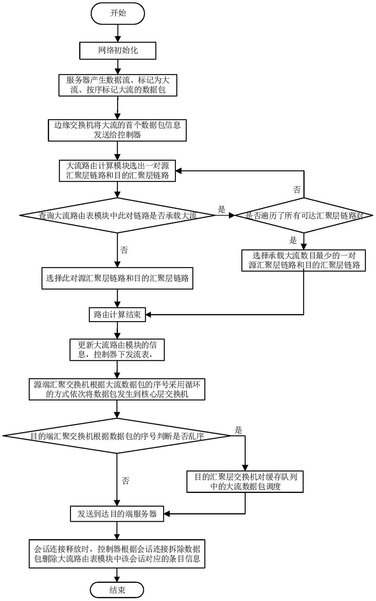 SDN-based large flow load balancing system and method