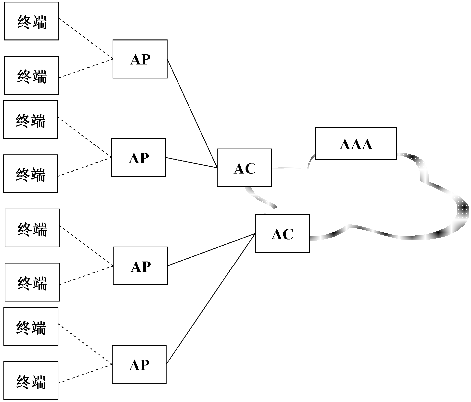 Wireless local area network user access fixed broadband network method and system