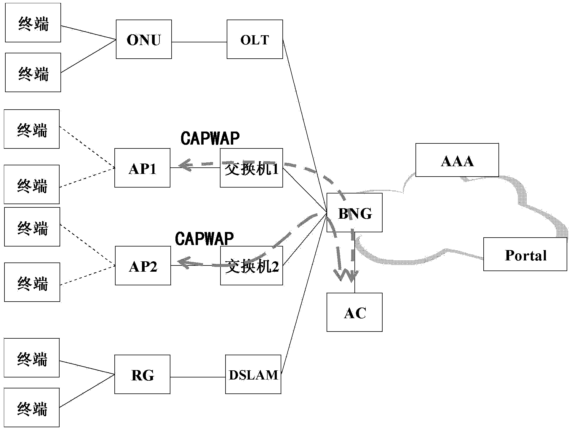 Wireless local area network user access fixed broadband network method and system