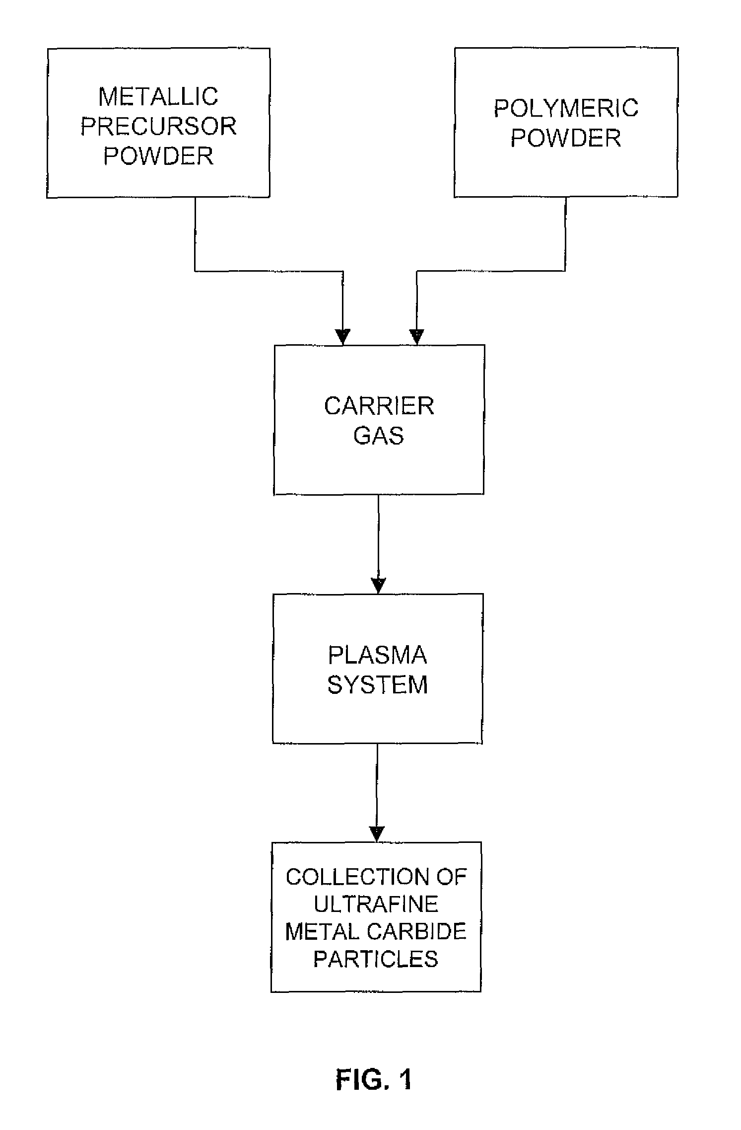 Production of ultrafine metal carbide particles utilizing polymeric feed materials