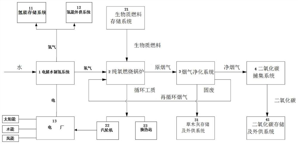 Biomass pure oxygen combustion power generation system and method