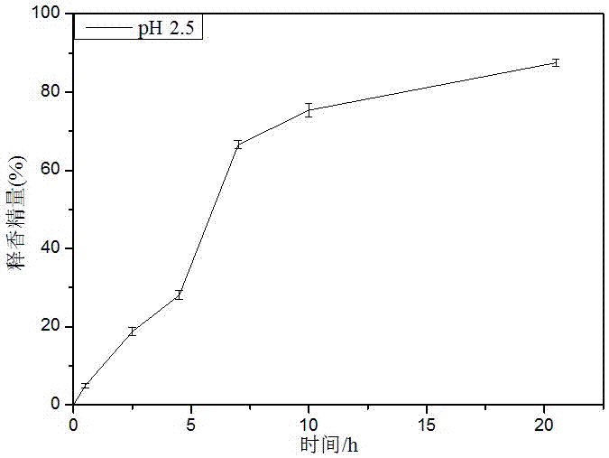 Slow aromatic polyelectrolyte microcapsule with casein-sodium alginate serving as compound wall materials and preparation method of microcapsule