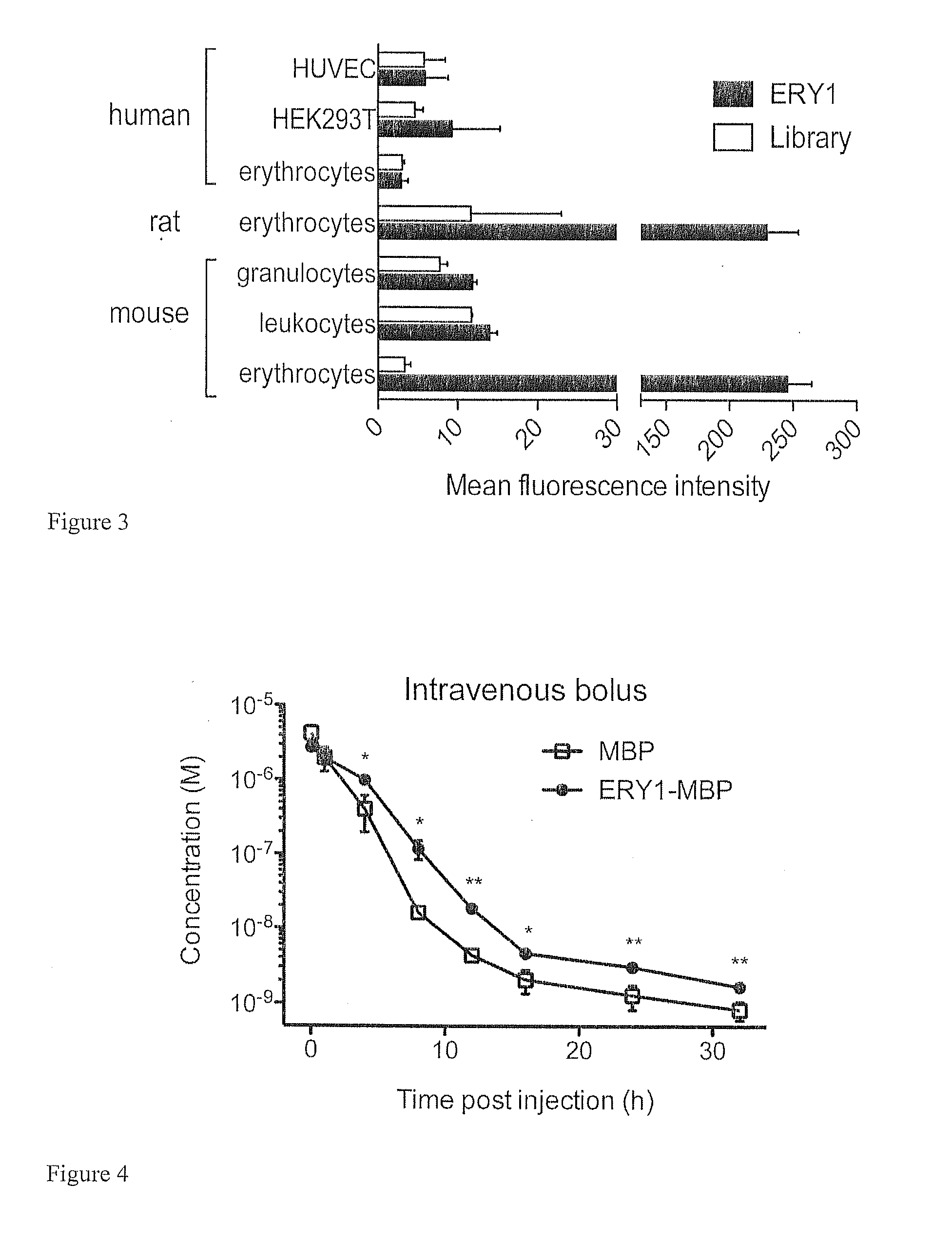 Erythrocyte-binding therapeutics