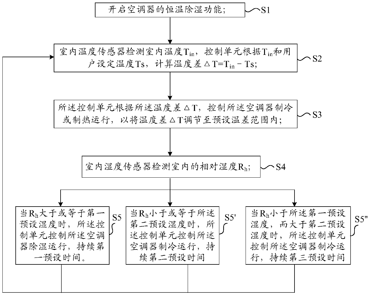 An air conditioner and its constant temperature dehumidification control method