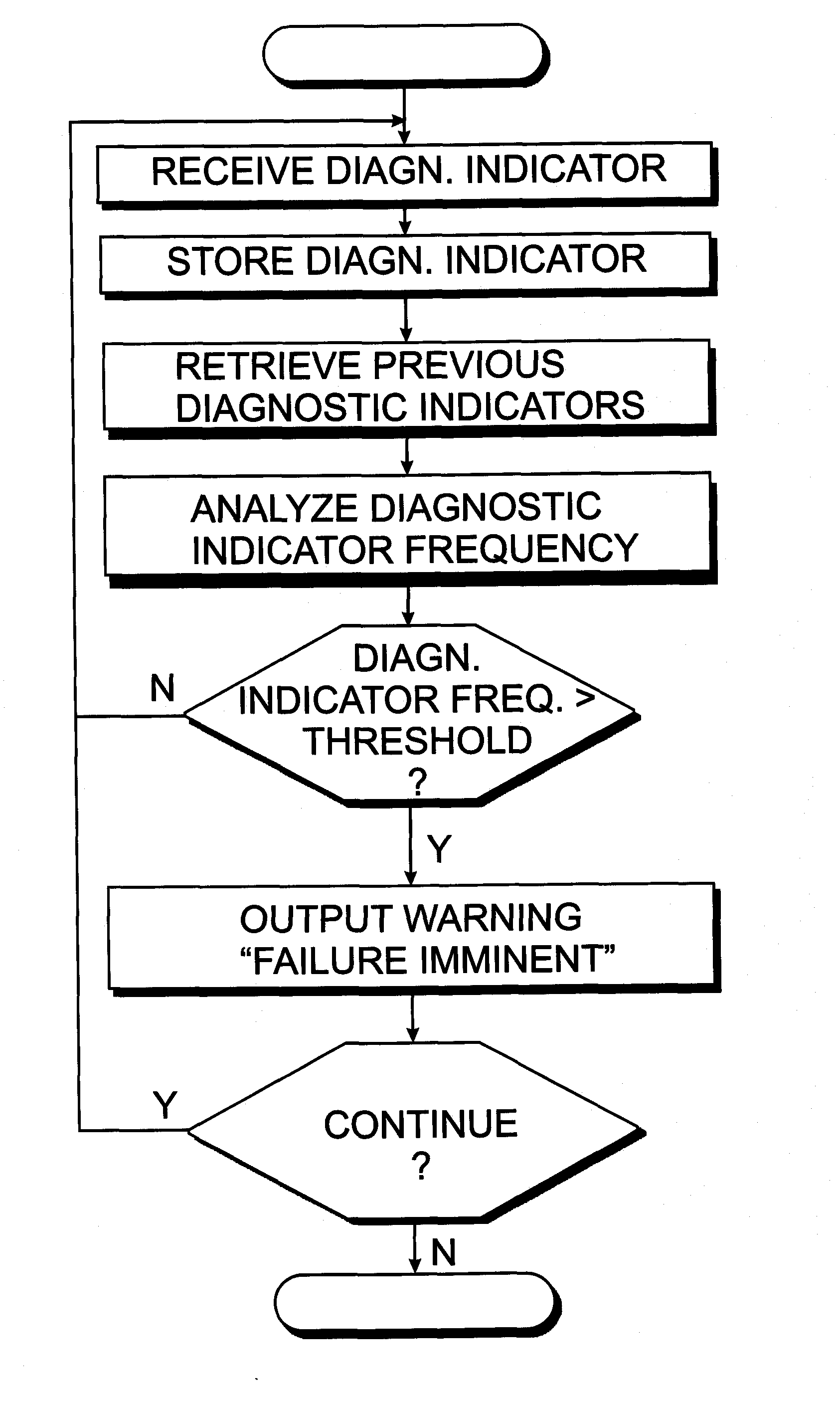 Base-station failure predictor