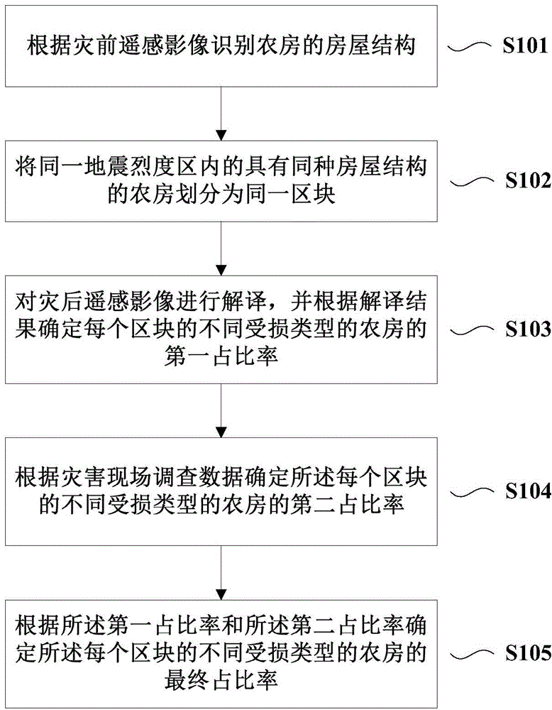 Method and equipment for monitoring fall damage of farm houses in earthquake stricken area