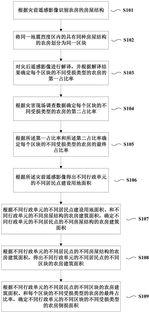 Method and equipment for monitoring fall damage of farm houses in earthquake stricken area