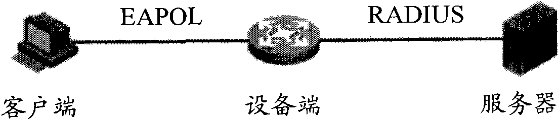 Method for carrying out 802.1X authentication cross equipment, access equipment and access control equipment