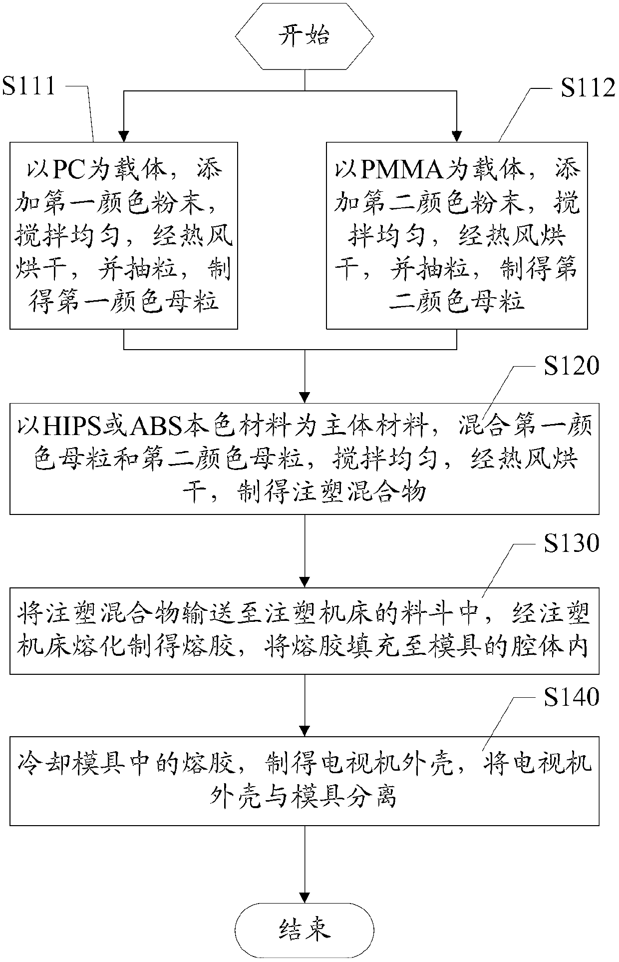 Preparation method of television shell