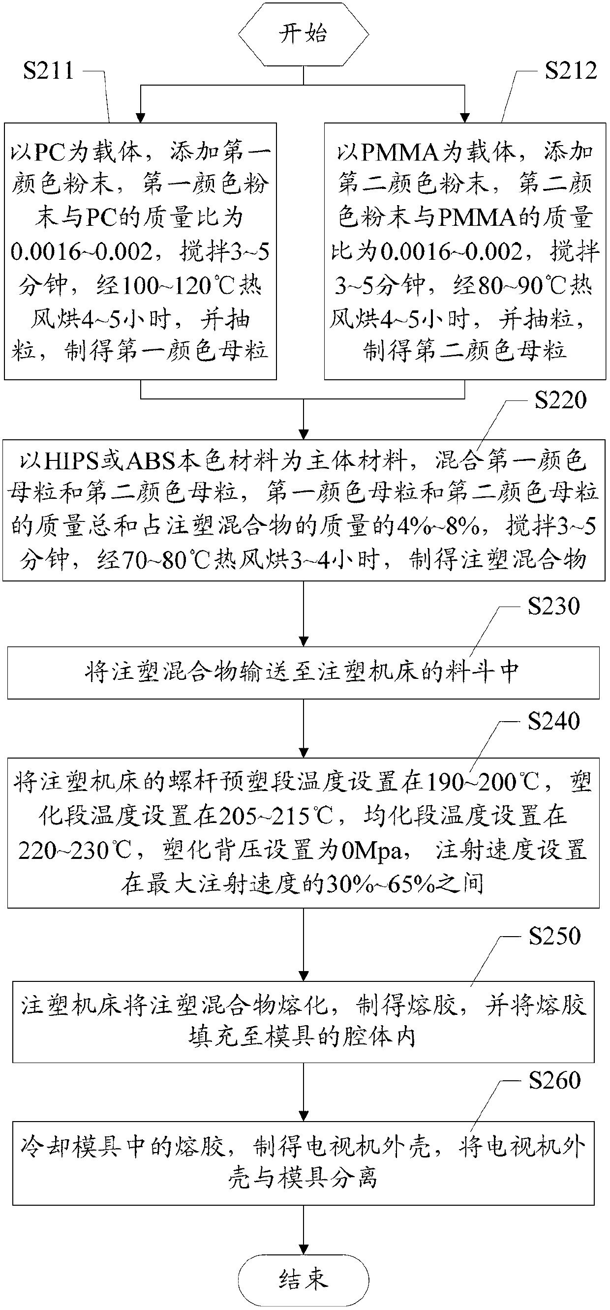 Preparation method of television shell