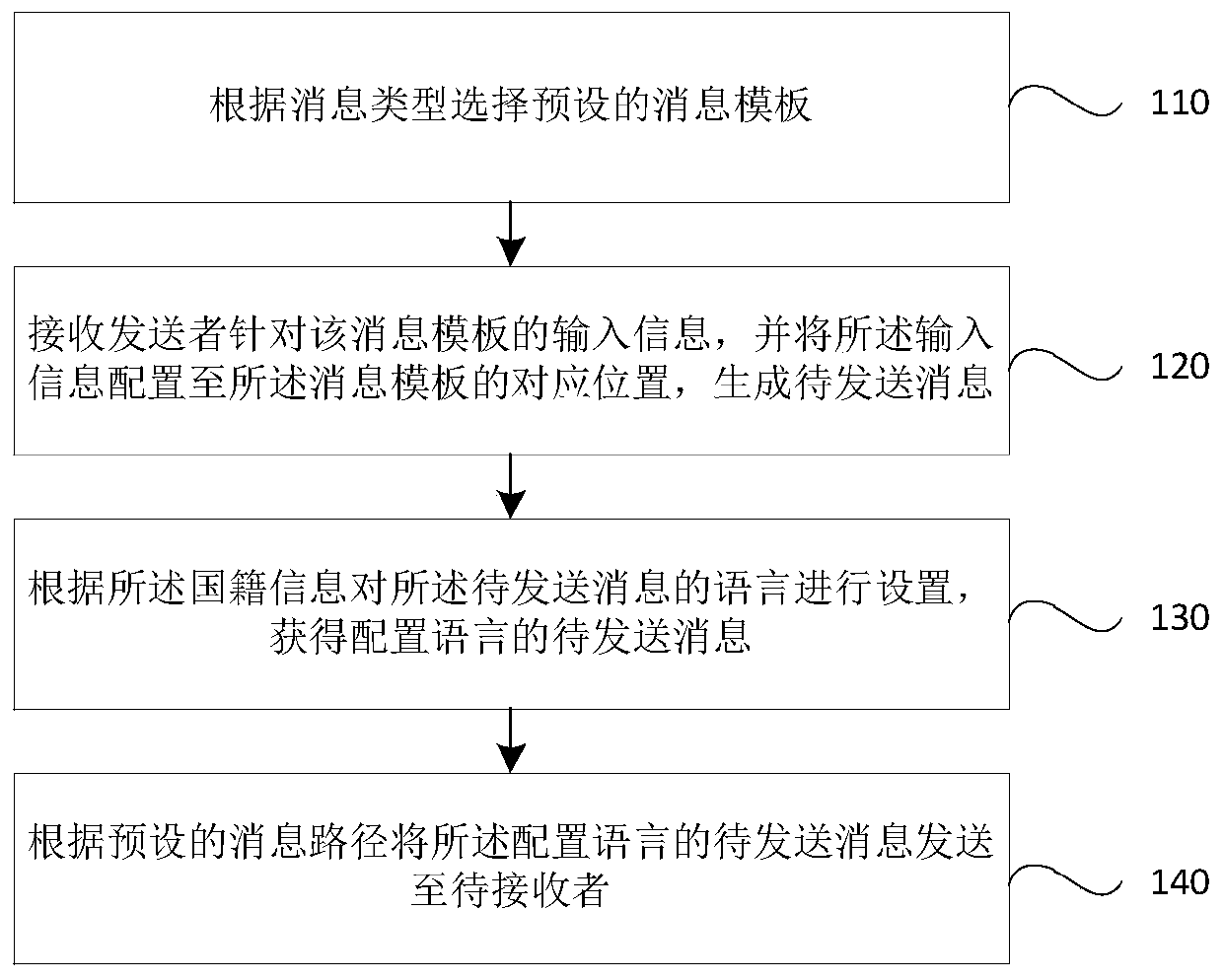 Method and system for multi-language message service setting