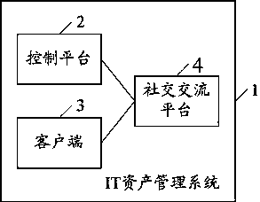 IT asset management system