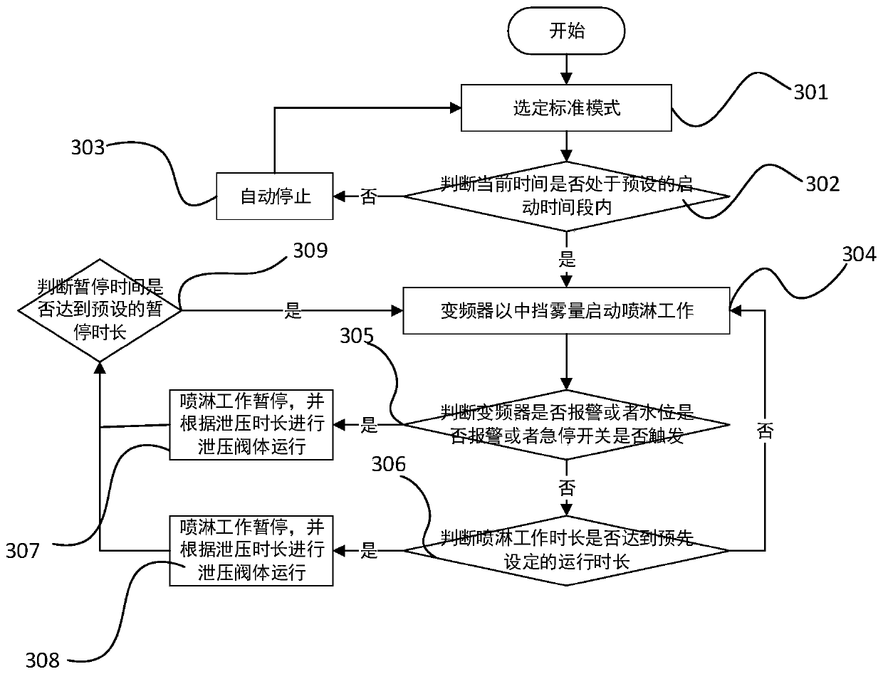 Automatic spraying control method and system of intelligent environment improving equipment