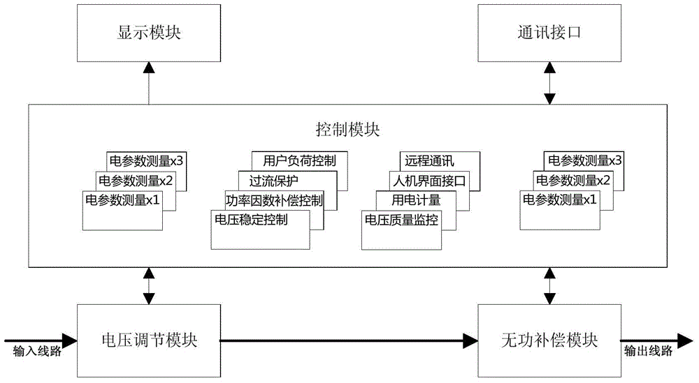 Electricity quality comprehensive control apparatus for low-voltage distribution network