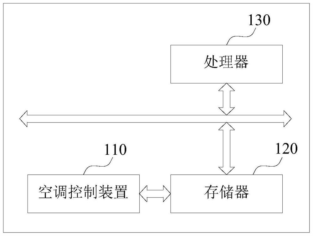 Air conditioner control method, device and air conditioner