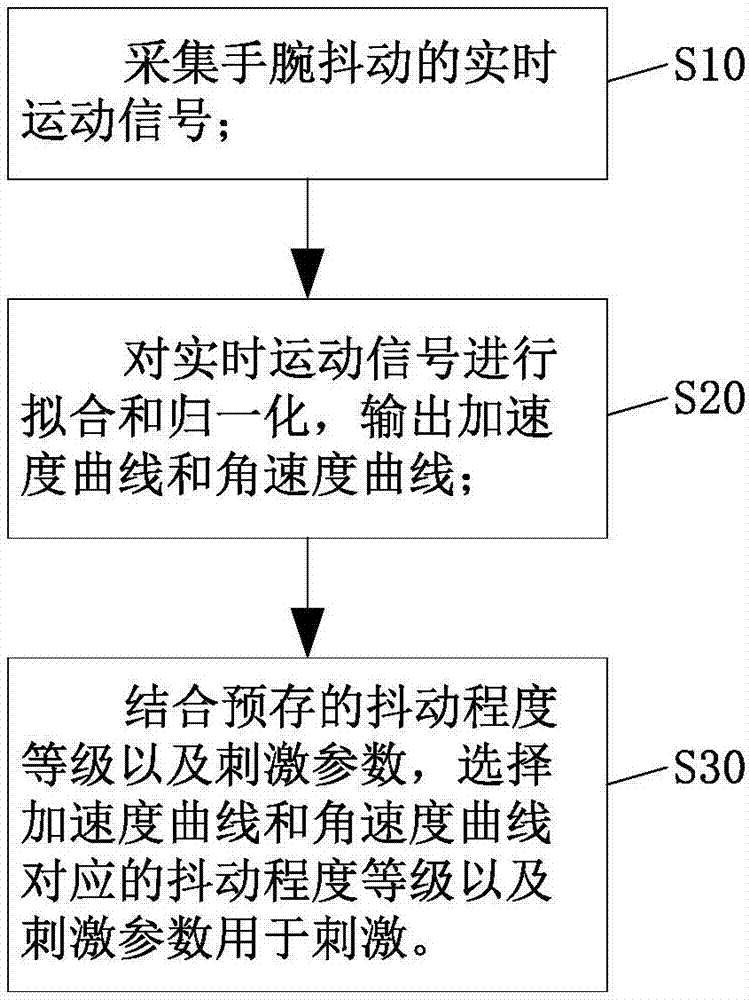 Control system and method for functional brain deep electric stimulation