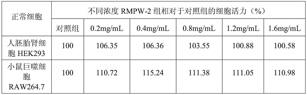 Preparation method of mulberry twig antineoplastic activity polysaccharide RMPW-2