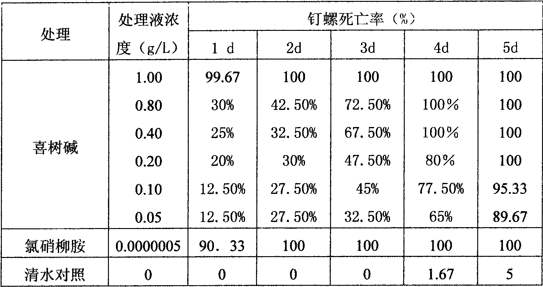 Camptothecin plant molluscacide and preparation and application method thereof