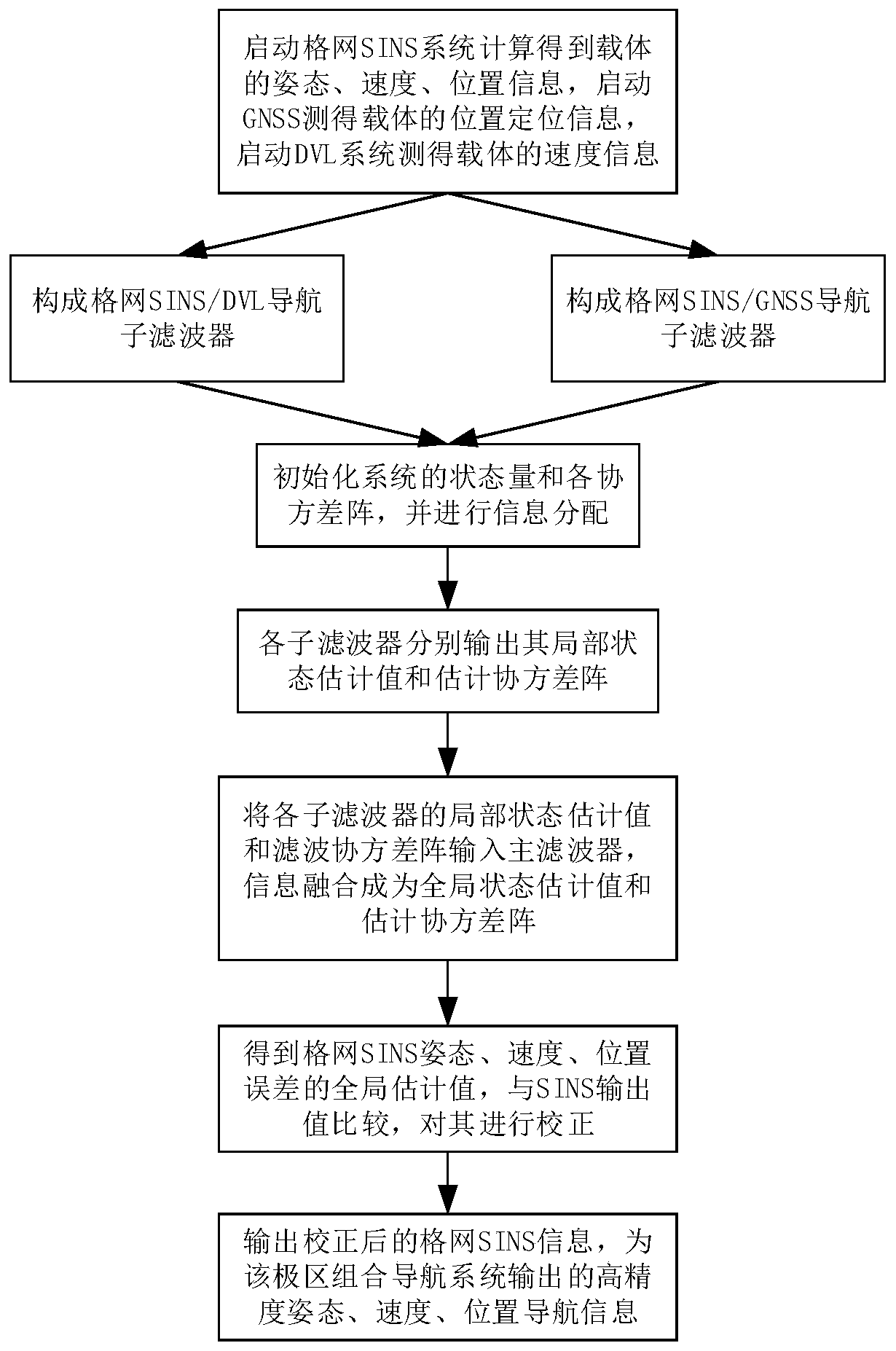 Polar-area multi-source information fusion navigation method based on federated filtering