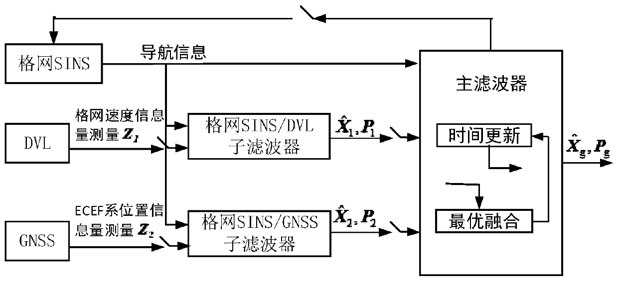 Polar-area multi-source information fusion navigation method based on federated filtering