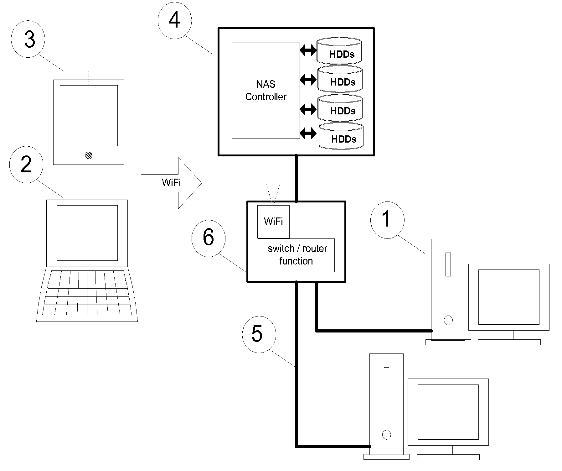 Network attached storage device with automatically configured distributed file system and fast access from local computer client