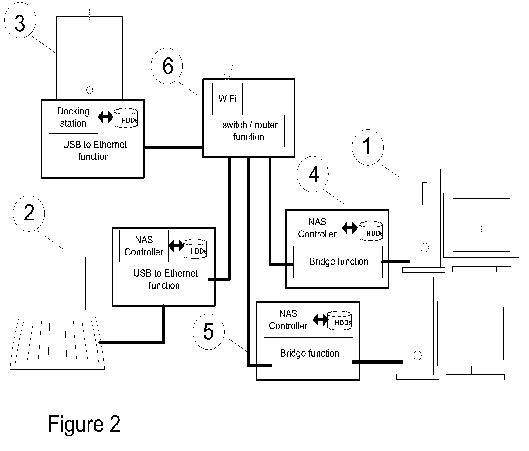 Network attached storage device with automatically configured distributed file system and fast access from local computer client