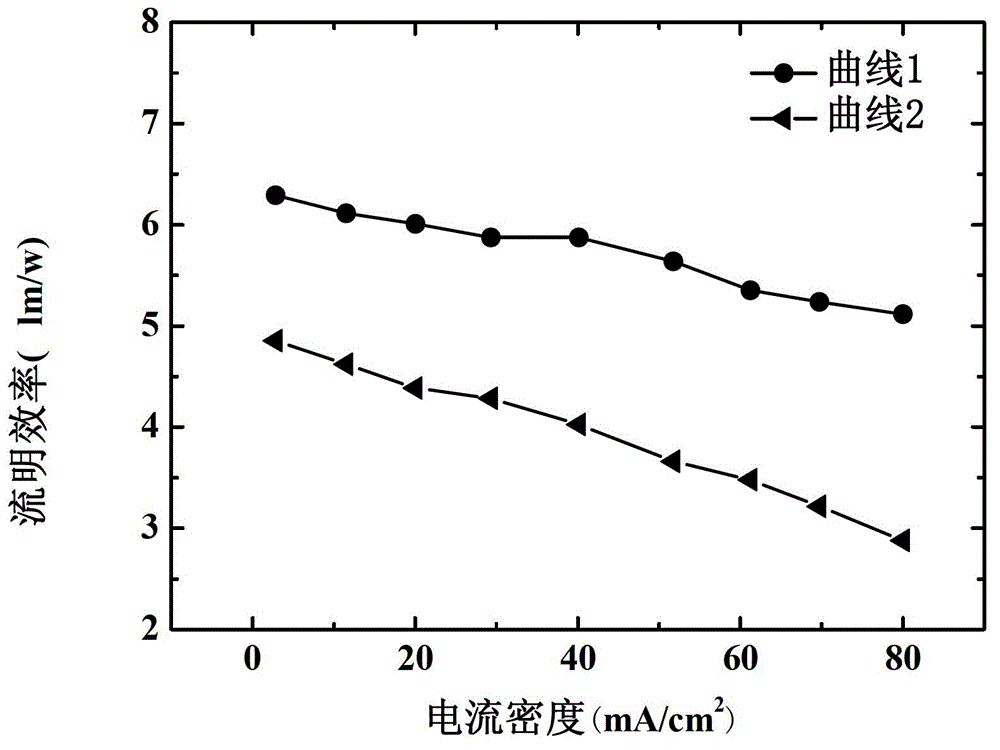 Organic electroluminescent device and preparation method