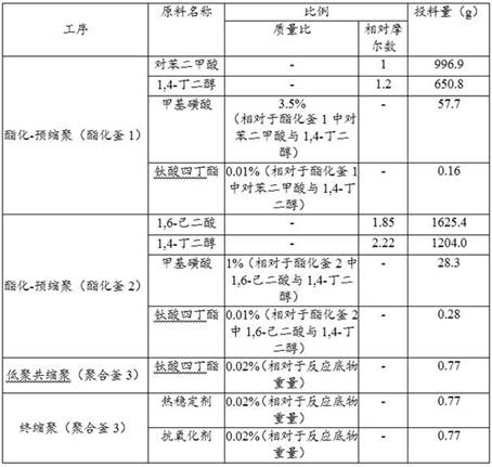 A kind of biodegradable polyester and preparation method thereof