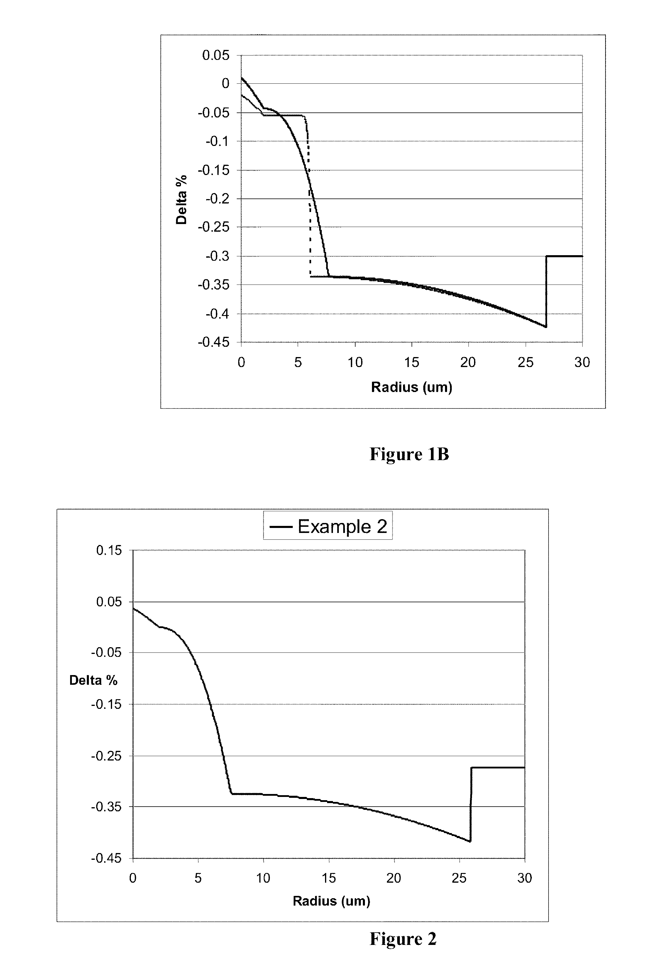 Large effective area fiber with graded index GE-free core