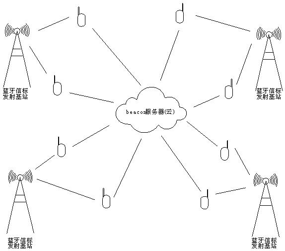 Business system based on bluetooth beacons