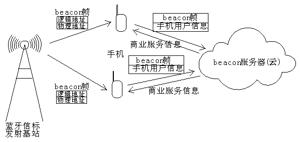 Business system based on bluetooth beacons