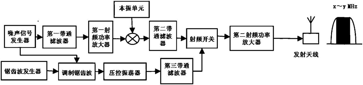 A composite mobile phone signal jammer and its jamming method