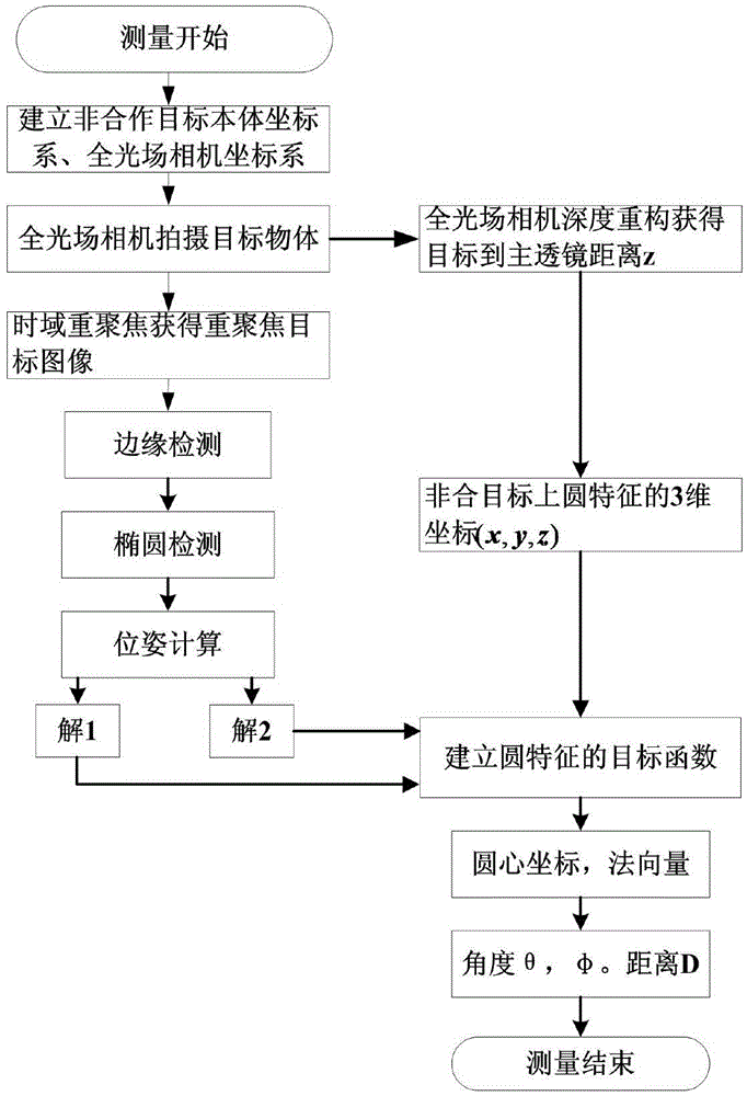 Method used for measuring pose of non-cooperative target based on complete light field camera